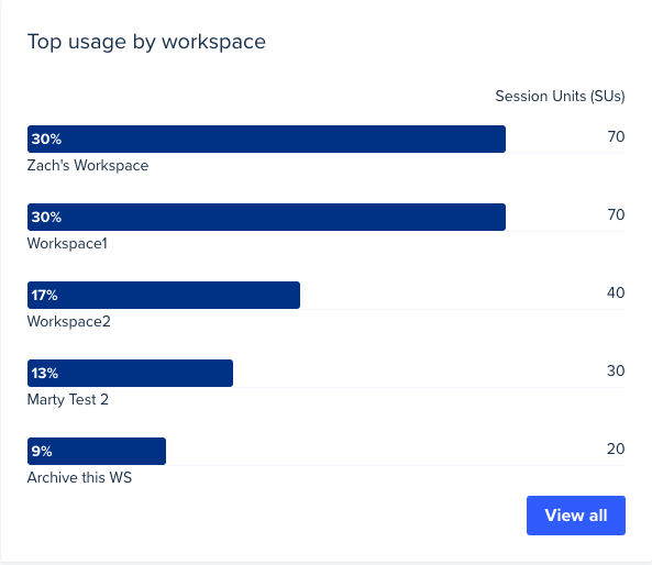 top_usage_by_workspace_view_all.png