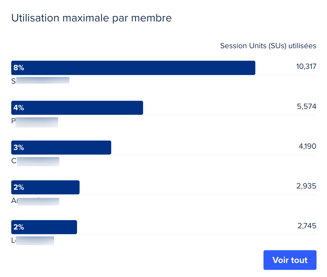 top usage by member.png