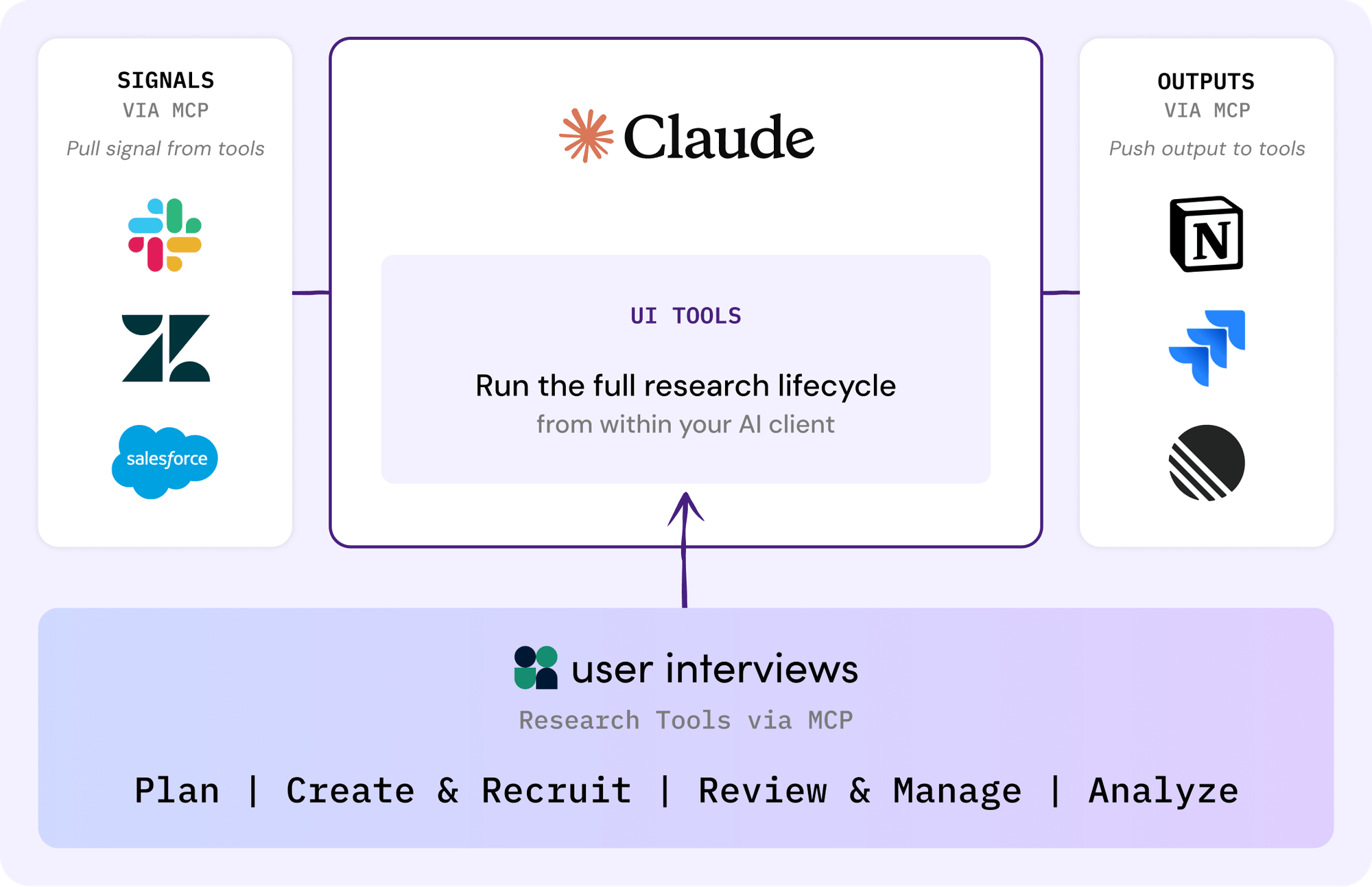 User Interviews MCP diagram